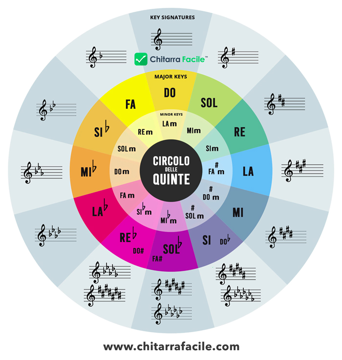 circolo delle quinte schema